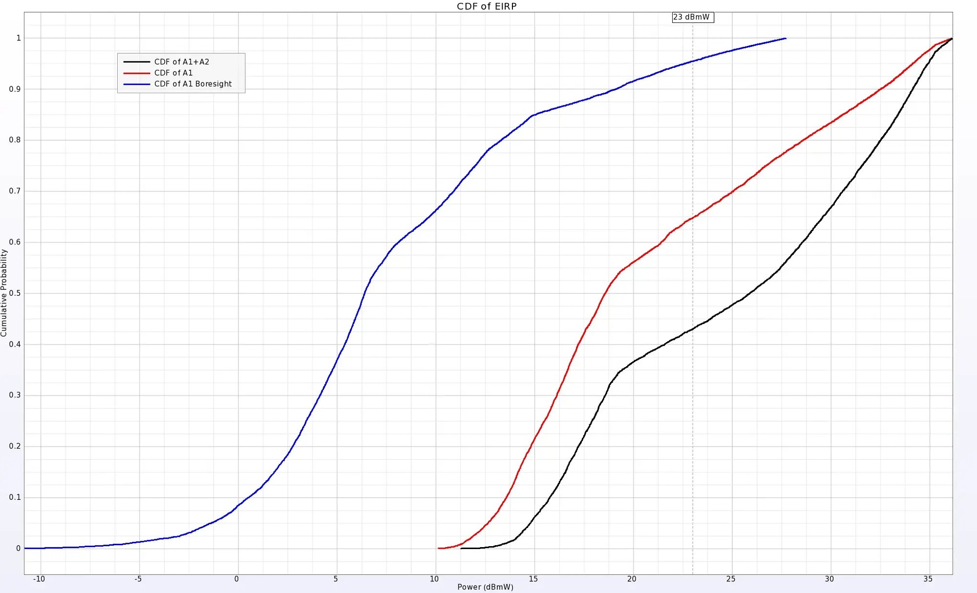 Figura 9: Gráfico de la distribución acumulativa de la potencia isotrópica radiada (EIRP)