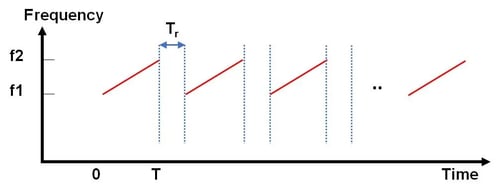 ChirpDiagram