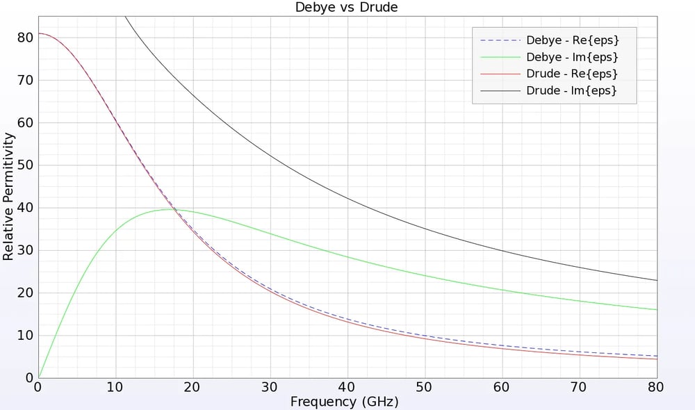 Debye+vs+Drude+Gráfico+FDTD+Recortado