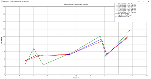 Figura 6a: Pérdida de trayecto TX/RX copolarizada - simulación con y sin dispersión difusa comparada con la medida