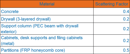 Tabla 1: Factor de dispersión para diversos materiales de construcción