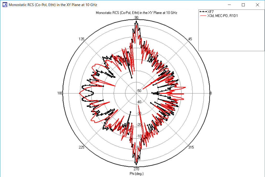 Figura 4: RCS polarizado en el plano XY: comparación de X3D PO MEC (rojo) y XF (negro) 