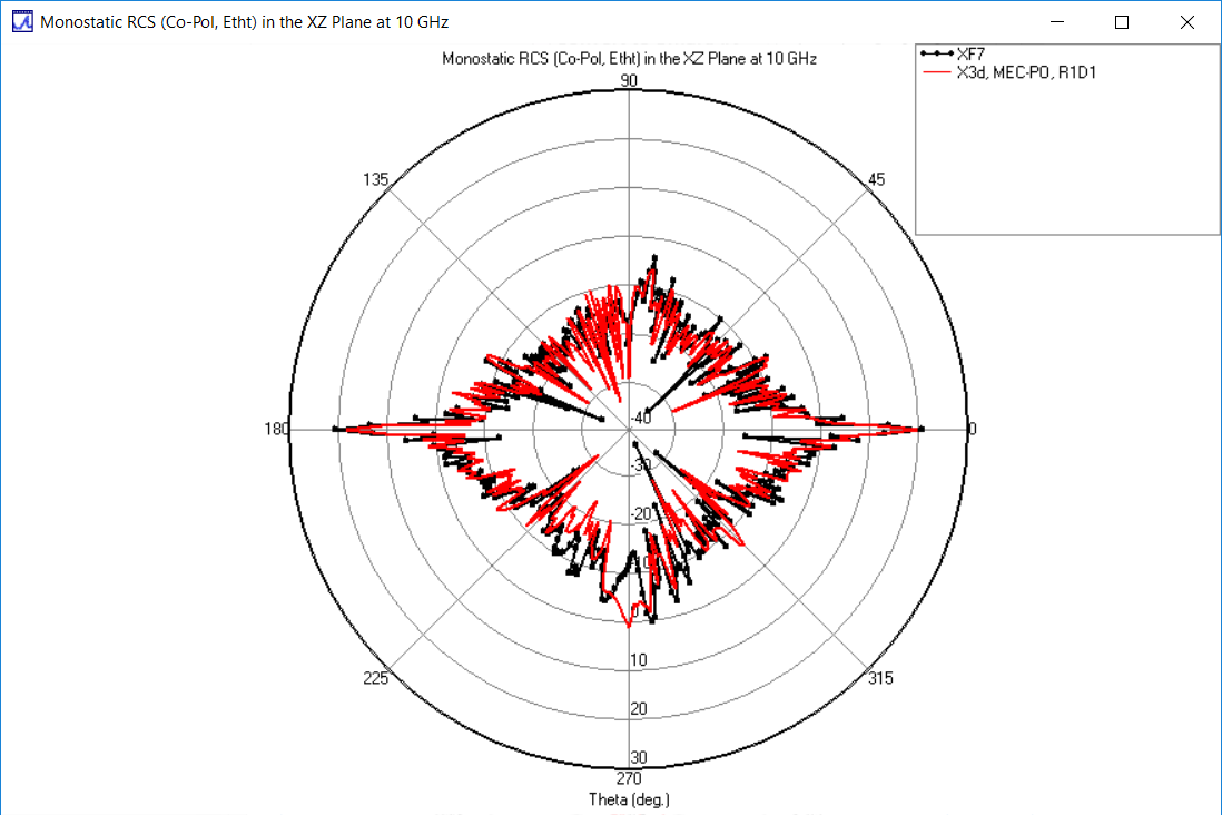 Figura 5: RCS polarizado en el plano XZ: comparación de X3D PO MEC (rojo) y XF (negro)