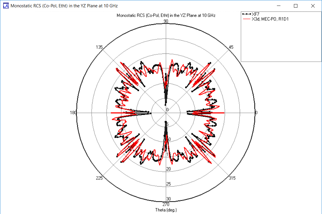 Figura 6: RCS polarizado en el plano YZ: comparación de X3D PO MEC (rojo) y XF (negro)