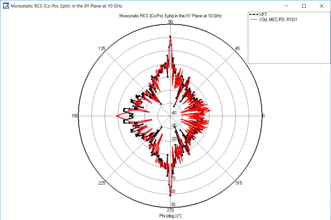 Figura 7: RCS polarizado Phi en el plano XY: comparación de X3D PO MEC (rojo) y XF (negro) 