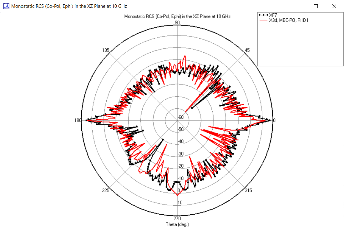 Figura 8: RCS polarizado Phi en el plano XZ: comparación de X3D PO MEC (rojo) y XF (negro)