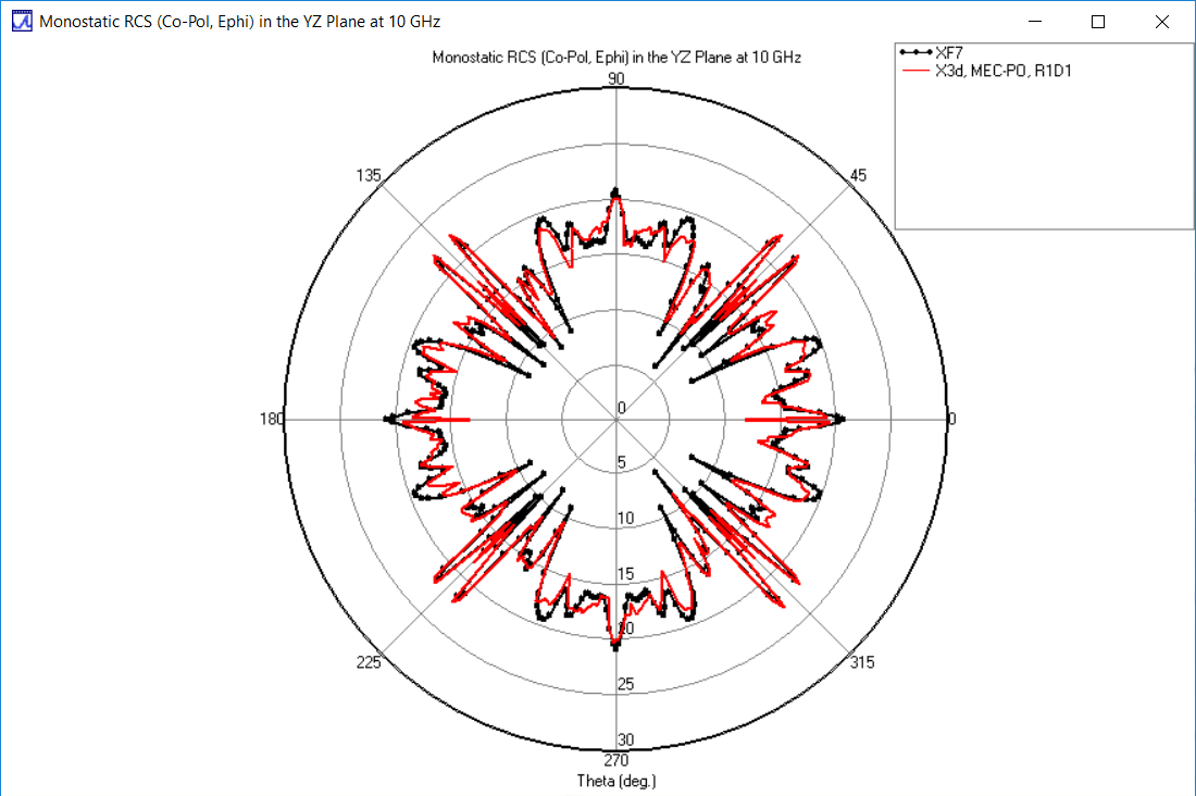 Figura 9: RCS polarizado Phi en el plano YZ: comparación de X3D PO MEC (rojo) y XF (negro)