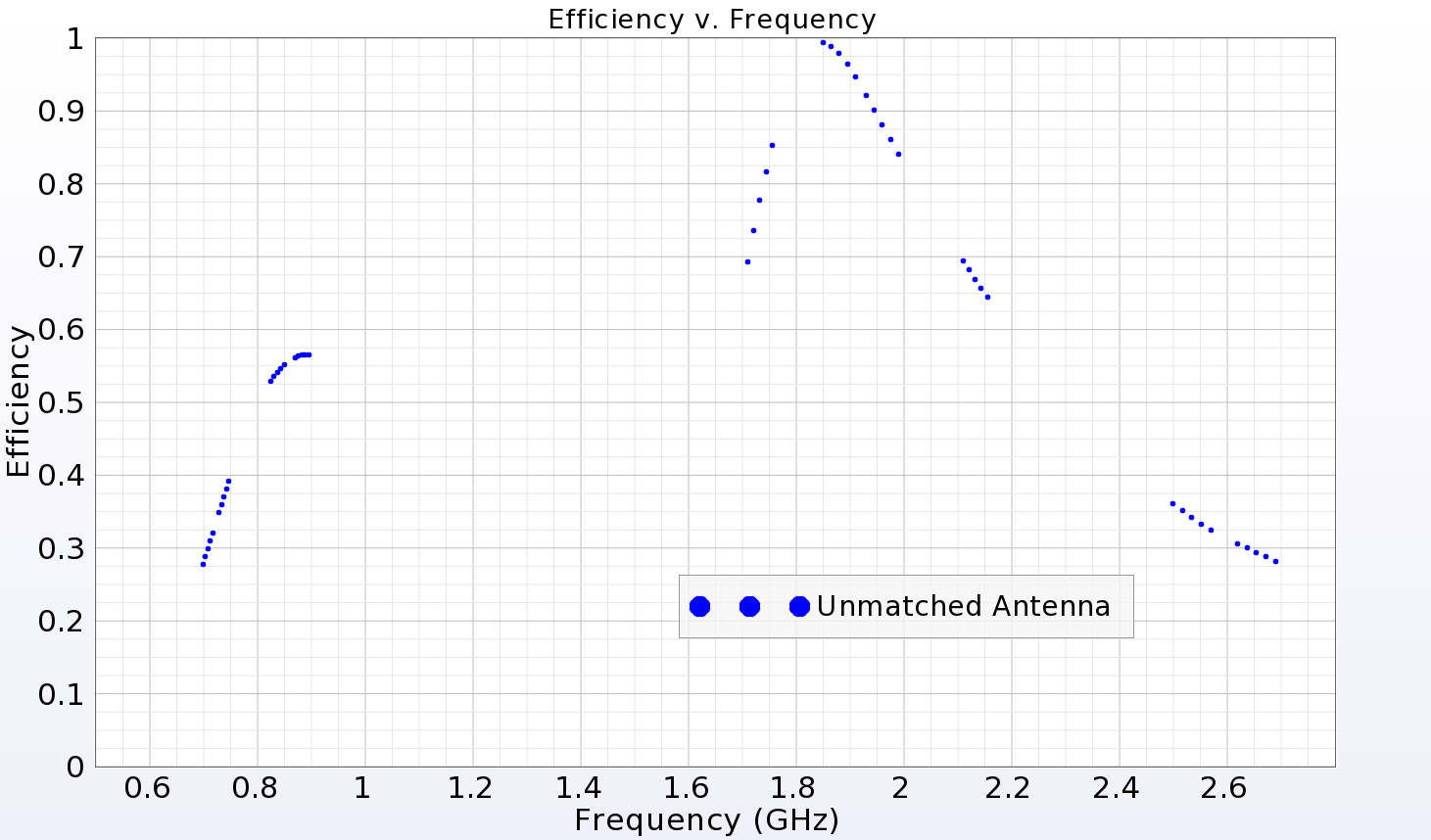 Figura 2: Eficacia del sistema de antena no emparejada.