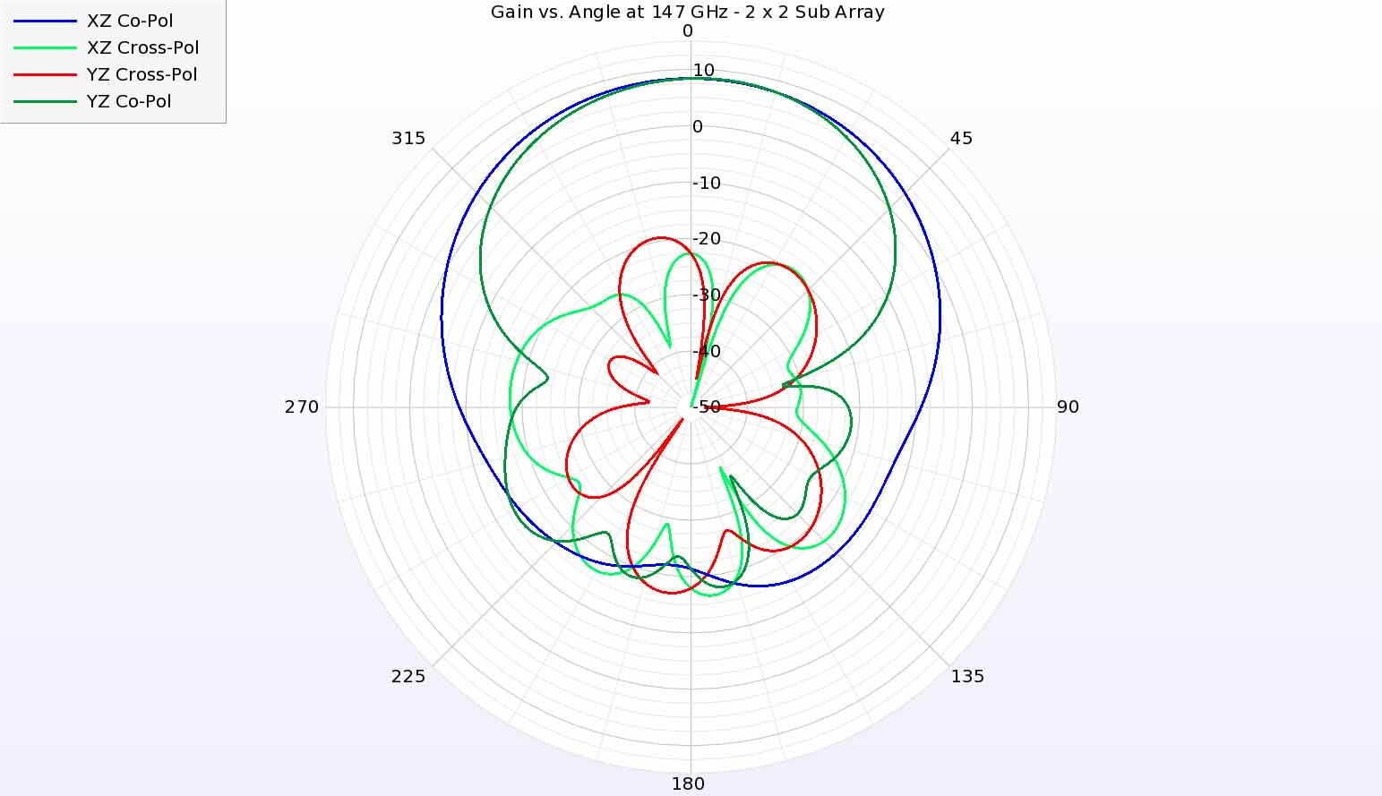 Figura 10: A 147 GHz, los diagramas de ganancia de la antena siguen teniendo una ganancia similar a la de las frecuencias más bajas, pero la ganancia en el plano YZ no es tan amplia como en el plano XZ y la ganancia de polarización cruzada crece hasta niveles más altos.