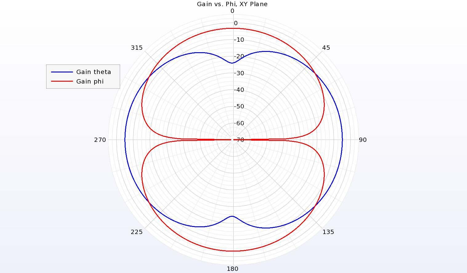 Figura 10: El patrón de ganancia en el plano horizontal XY se reduce con un pico de ganancia a -3 dBi y muestra una mezcla de las polarizaciones.
