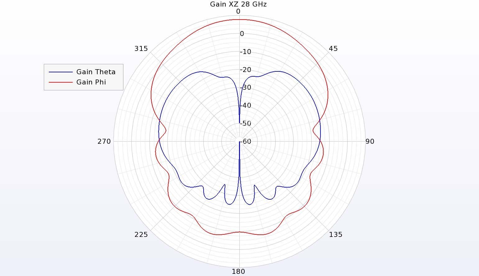 Figura 11: A 28 GHz, la ganancia en el plano XZ tiene un patrón fuertemente dirigido phi con un patrón dirigido theta de polarización cruzada, similar al patrón a 25 GHz.