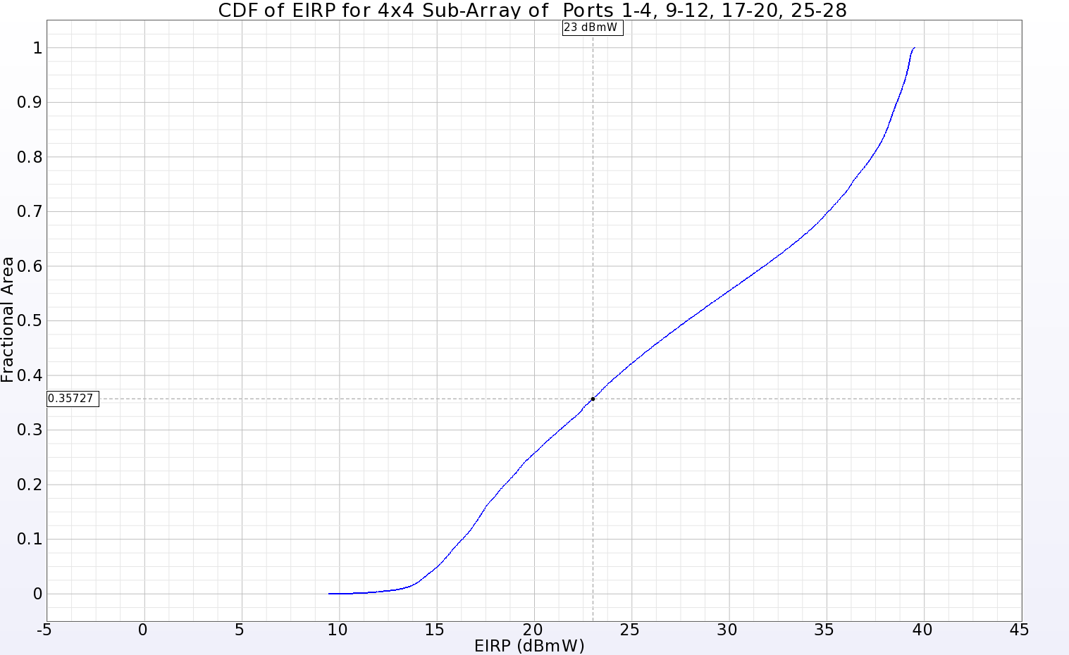 Figura 12: Gráfico de la CDF de la p.i.r.e. de un subarray 4x4 situado en un cuadrante del array principal que muestra una ganancia positiva en el 64,3% de la esfera de la zona lejana para una potencia de entrada de 23 dBmW.