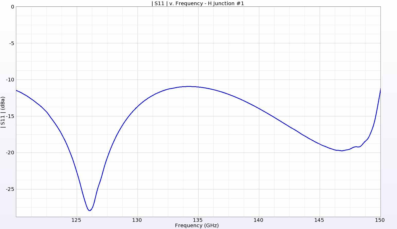 Figura 12: La pérdida de retorno de la unión en H primaria presenta un buen rendimiento en toda la gama de frecuencias de interés.