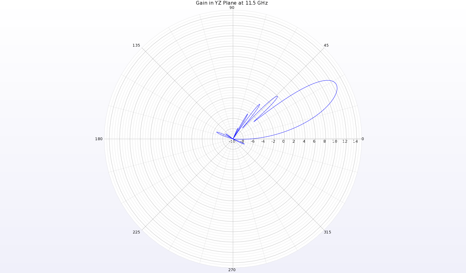 Figura 13: Un diagrama polar del diagrama de ganancia a 11,5 GHz en el plano YZ de la antena muestra un haz en theta=28 grados con una ganancia de pico de 12,7 dBi.