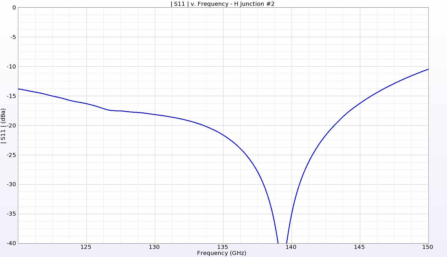 Figura 14: La pérdida de retorno de la unión en H secundaria tiene un buen rendimiento en toda la gama de frecuencias de interés, similar a la de la unión en H primaria.