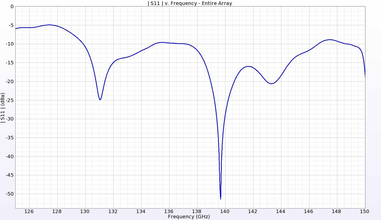 Figura 18: La pérdida de retorno de todo el conjunto es en su mayor parte inferior a -10 dB de 130 a 146 GHz.