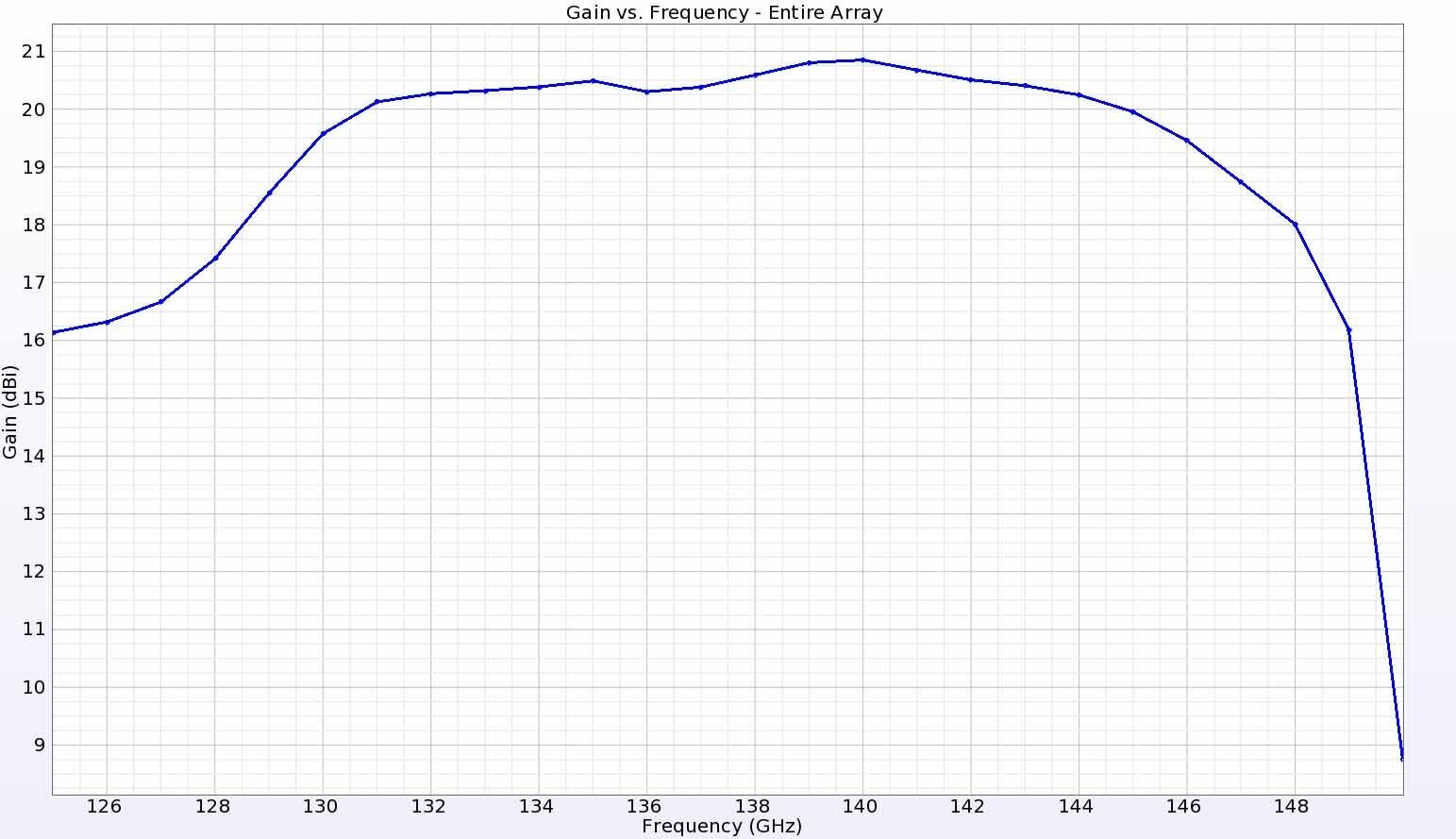 Figura 19: La ganancia del conjunto en un punto situado directamente encima varía suavemente desde 17,5 dBi en los bordes hasta un pico de 21 dBi a 140 GHz.