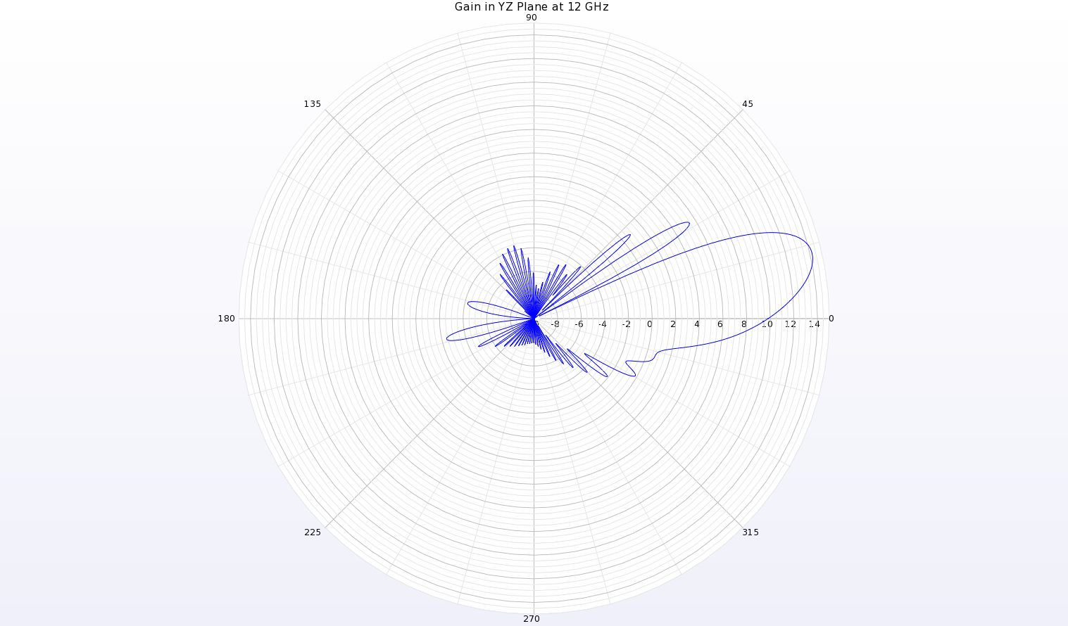 Figura 19: Un diagrama polar del diagrama de ganancia a 12 GHz en el plano YZ de la antena muestra un haz en theta=13 grados con una ganancia de pico de 14,2 dBi.