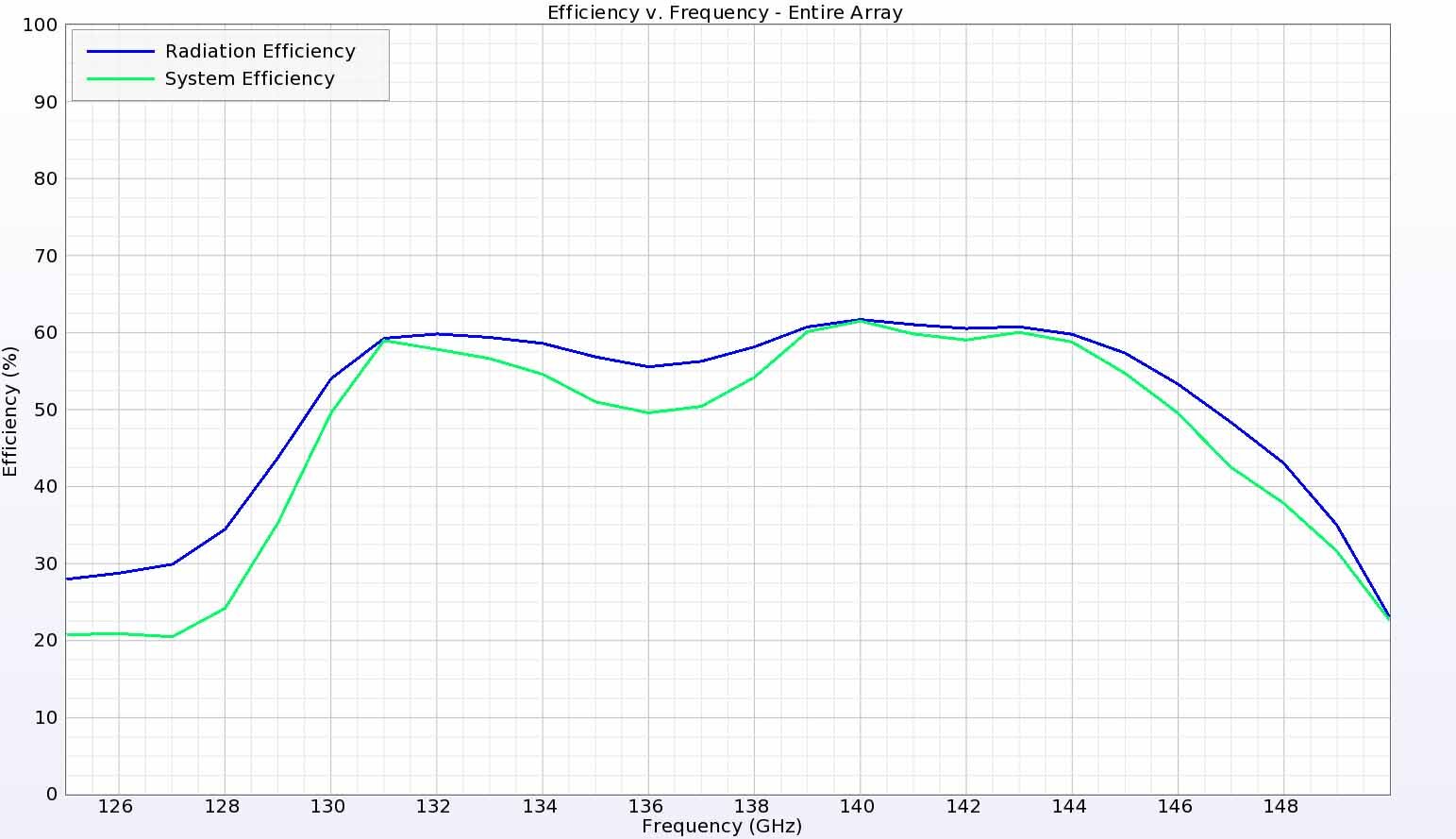 Figura 28:  La eficiencia del conjunto de antenas es de aproximadamente el 60% en toda la gama de frecuencias de interés.