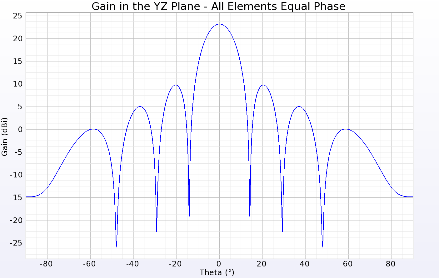 Figura 3: Gráfico lineal de la ganancia en un corte transversal del patrón del conjunto en el caso de que todos los parches se alimenten en fase con amplitudes iguales. La ganancia máxima es ligeramente superior a 23 dBi y el ancho de haz a 3 dB es de unos 12 grados.