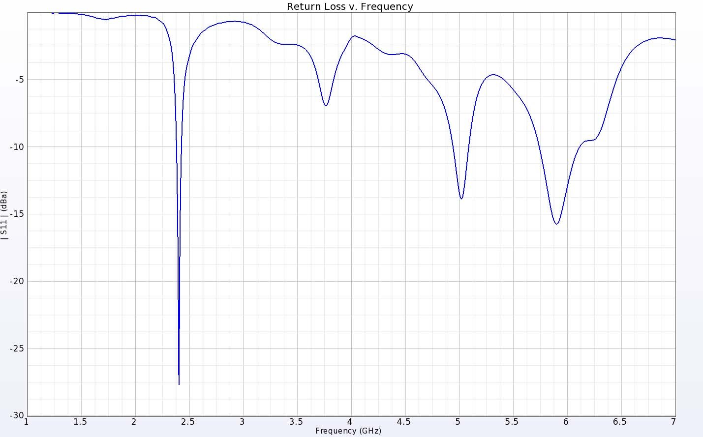Figura 3: La pérdida de retorno de la antena multibanda muestra un buen rendimiento a 2,4, 5 y 6 GHz, tal como se deseaba.
