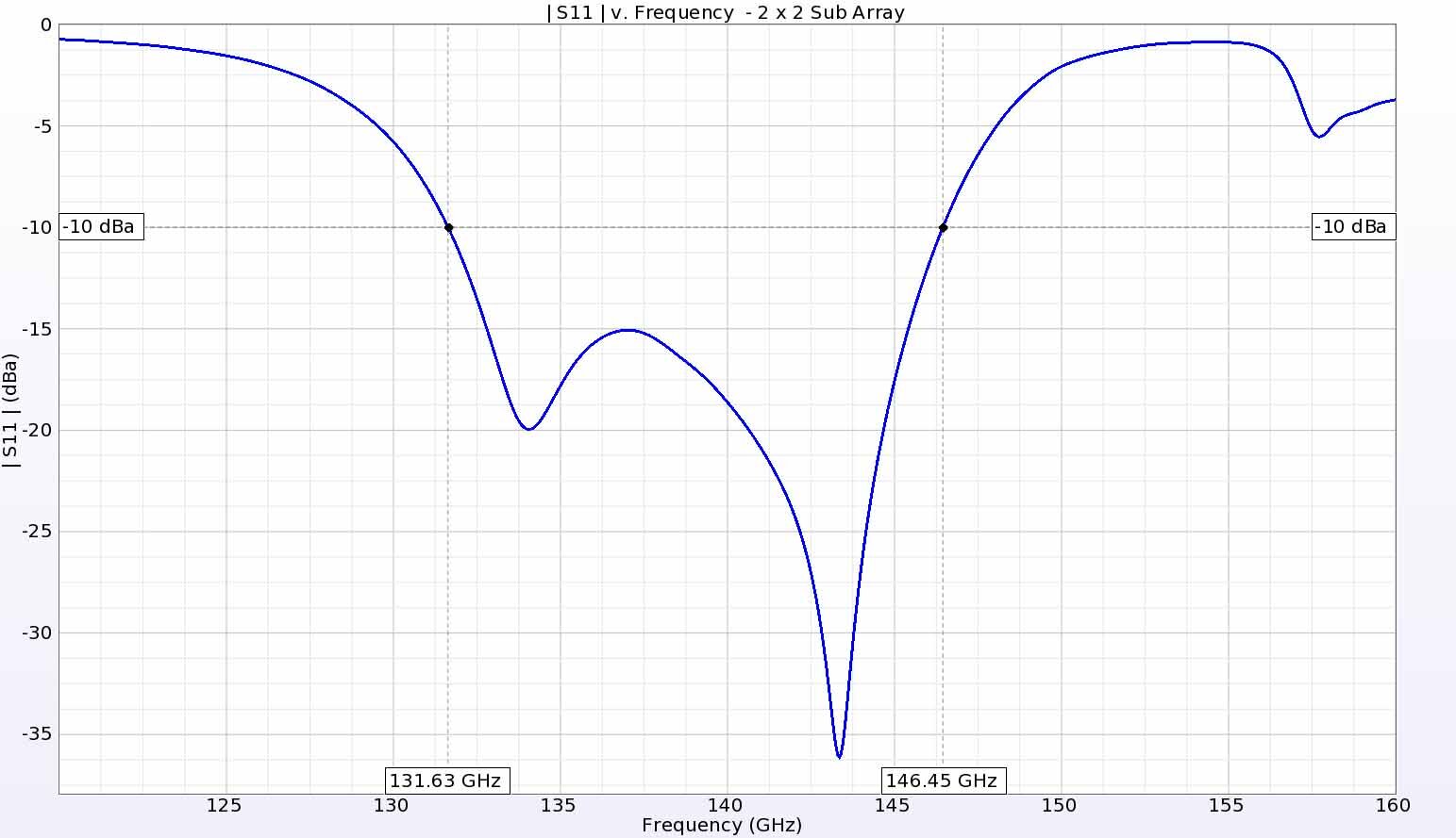 Figura 5: La pérdida de retorno de un único elemento de antena 2x2 muestra un buen rendimiento por debajo de -10 dB desde aproximadamente 132 GHz hasta 146 GHz.