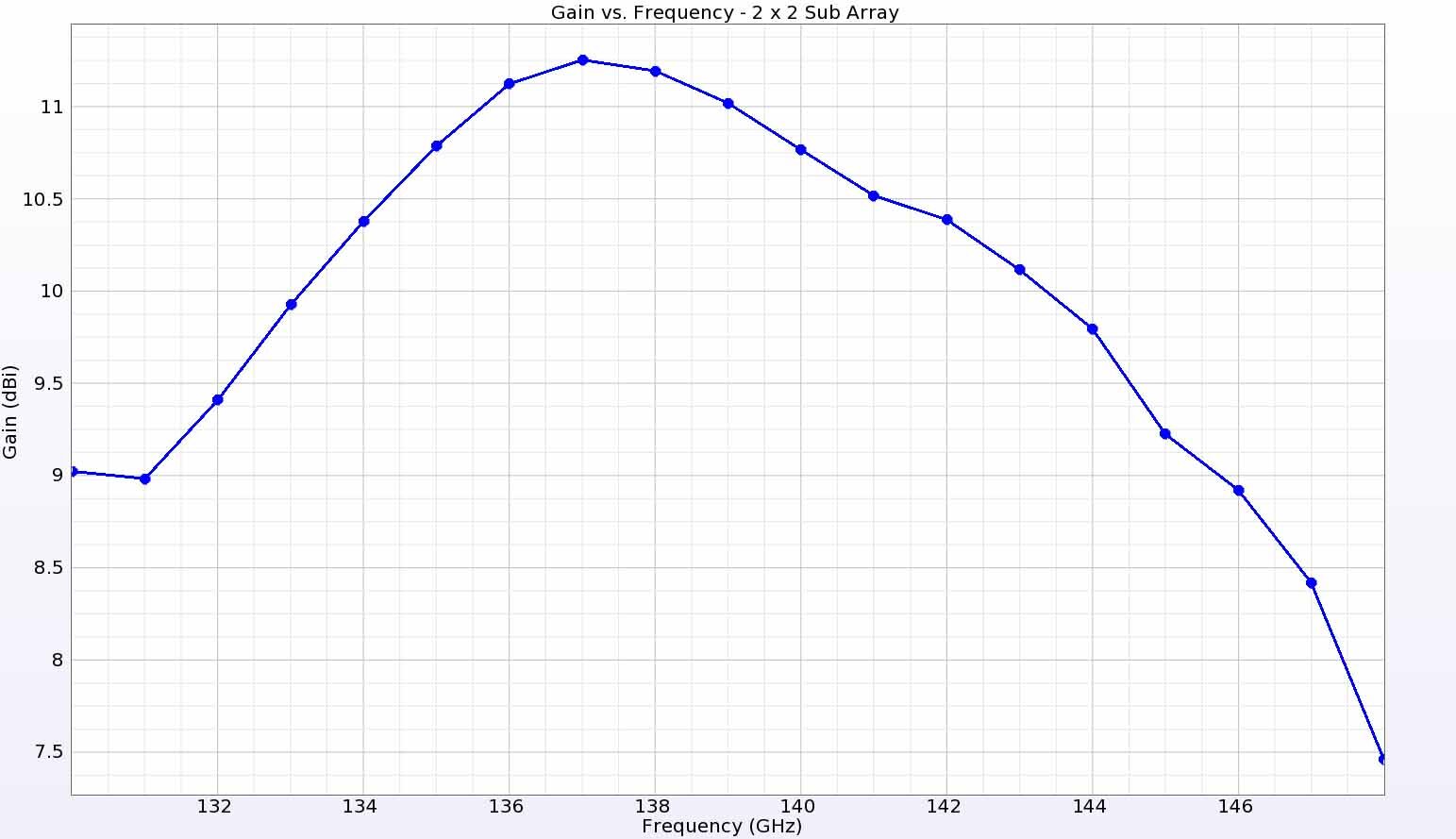 Figura 6: La ganancia en función de la frecuencia se representa en un punto situado directamente encima del elemento de antena y muestra una ganancia que oscila entre 9 dBi en los bordes y un pico de 11,5 dBi en el centro de la gama de frecuencias.