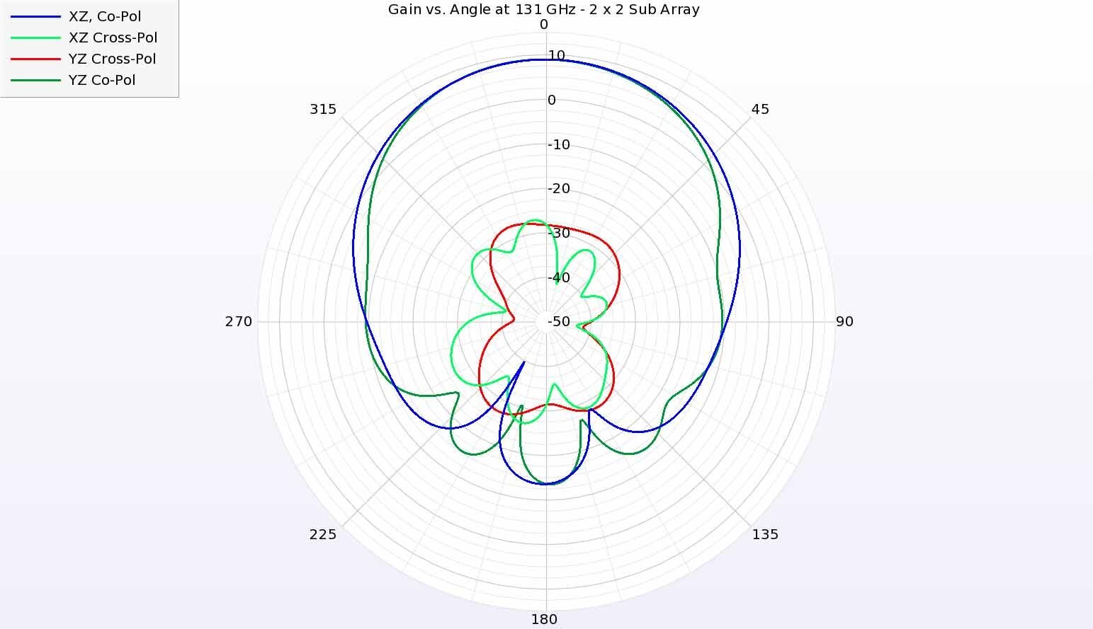 Figura 7: A 131 GHz, el elemento de antena tiene una ganancia copolar similar en los dos planos principales.  La radiación de polarización cruzada se reduce significativamente.