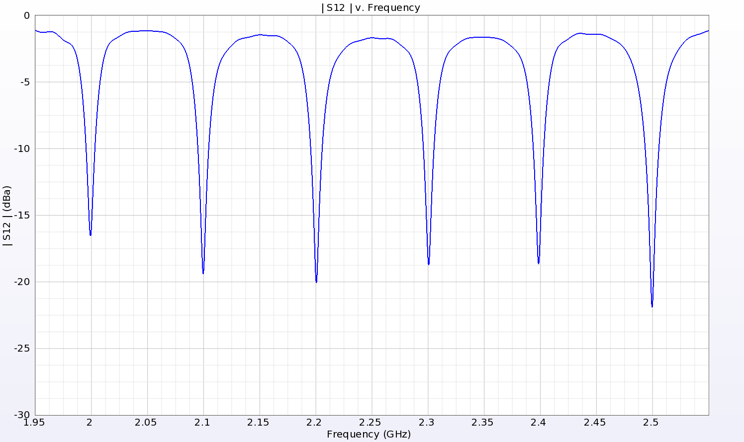 Figura 8: La respuesta de amplitud de la etiqueta RFID cuando se analiza por sí misma muestra una definición clara de los seis bits de 2,0 a 2,5 GHz. Aquí se muestra la respuesta de 000000.