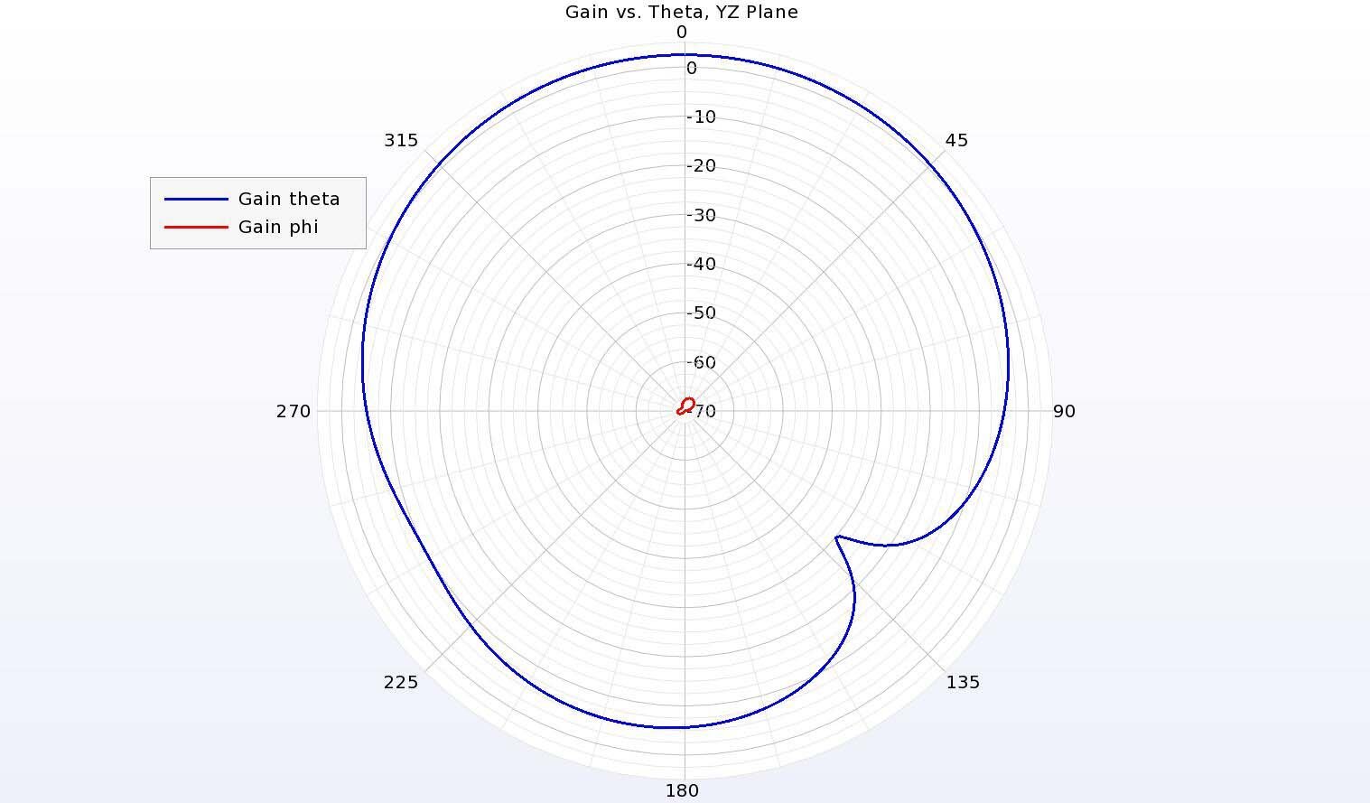 Figura 8: En el plano YZ (corte vertical) del diagrama de antena, se observa que la ganancia co-polarizada es mucho mayor que la ganancia cross-polarizada, ofreciendo un excelente aislamiento.