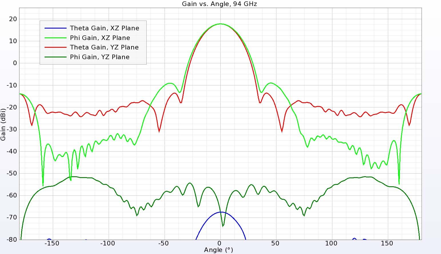 Figura 12: La ganancia en los dos planos principales a 94 GHz muestra un haz fuerte y simétrico y campos polarizados cruzados muy bajos.