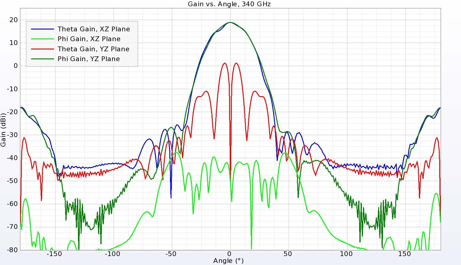 Figura 13: A 340 GHz, la ganancia en los planos principales es simétrica con lóbulos laterales bajos.  Los campos de polarización cruzada son mayores en un plano, pero siguen bajando más de 15 dB.