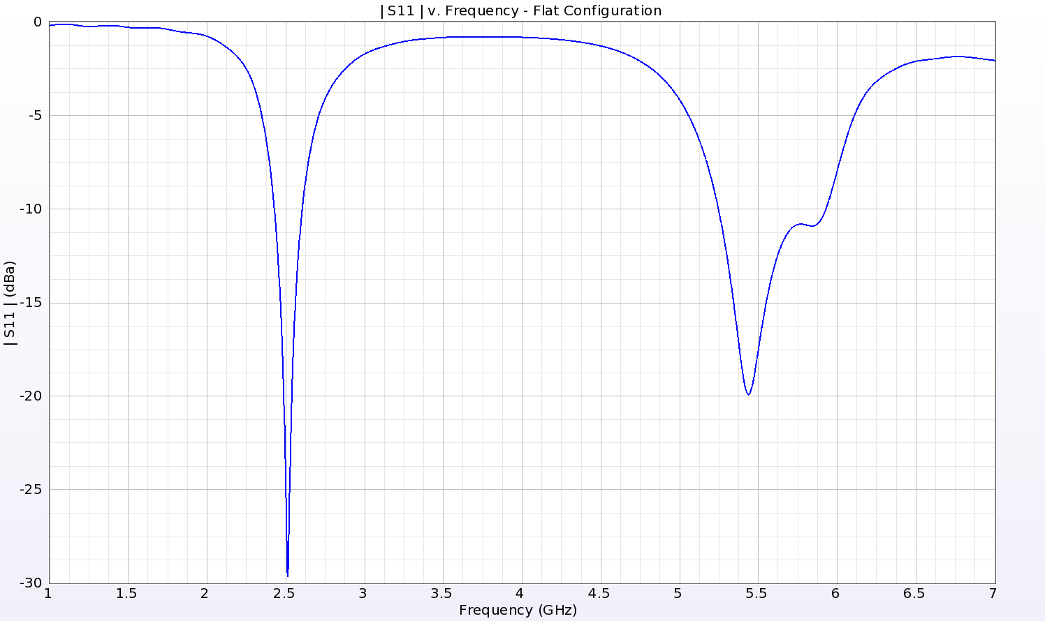 Figura 2: La pérdida de retorno del parche único muestra un nulo profundo en torno a 2,5 GHz y dos nulos menos profundos en torno a 5,4 y 5,8 GHz que producen una región de funcionamiento más amplia en las bandas de frecuencia más altas.