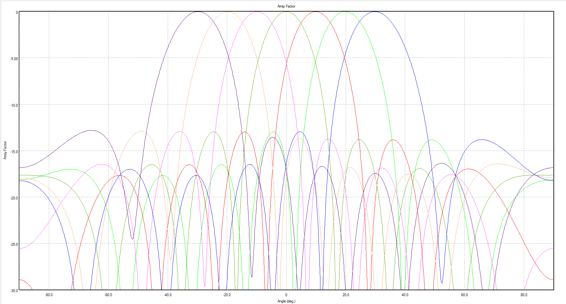 Figura 2: El Factor de Arreglo, una medida del patrón de radiación esperado producido por un puerto de haz debido a la fase a través de los puertos del arreglo, se muestra para los siete haces de la lente Rotman diseñada en RLD.