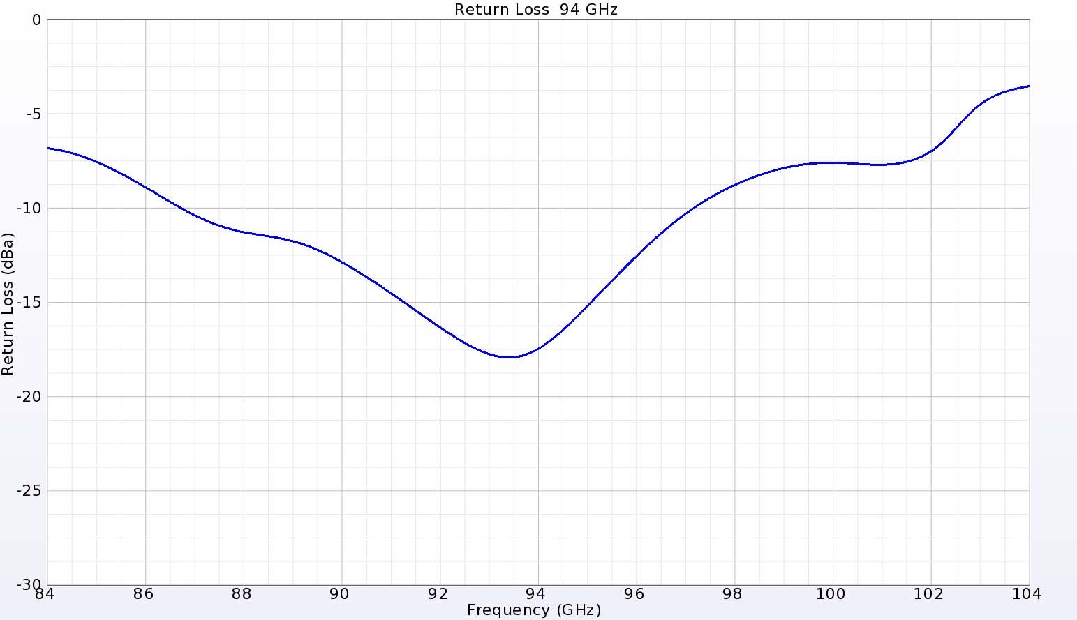 Figura 4: La pérdida de retorno del puerto de 94 GHz muestra una buena correspondencia con valores inferiores a -15 dB.