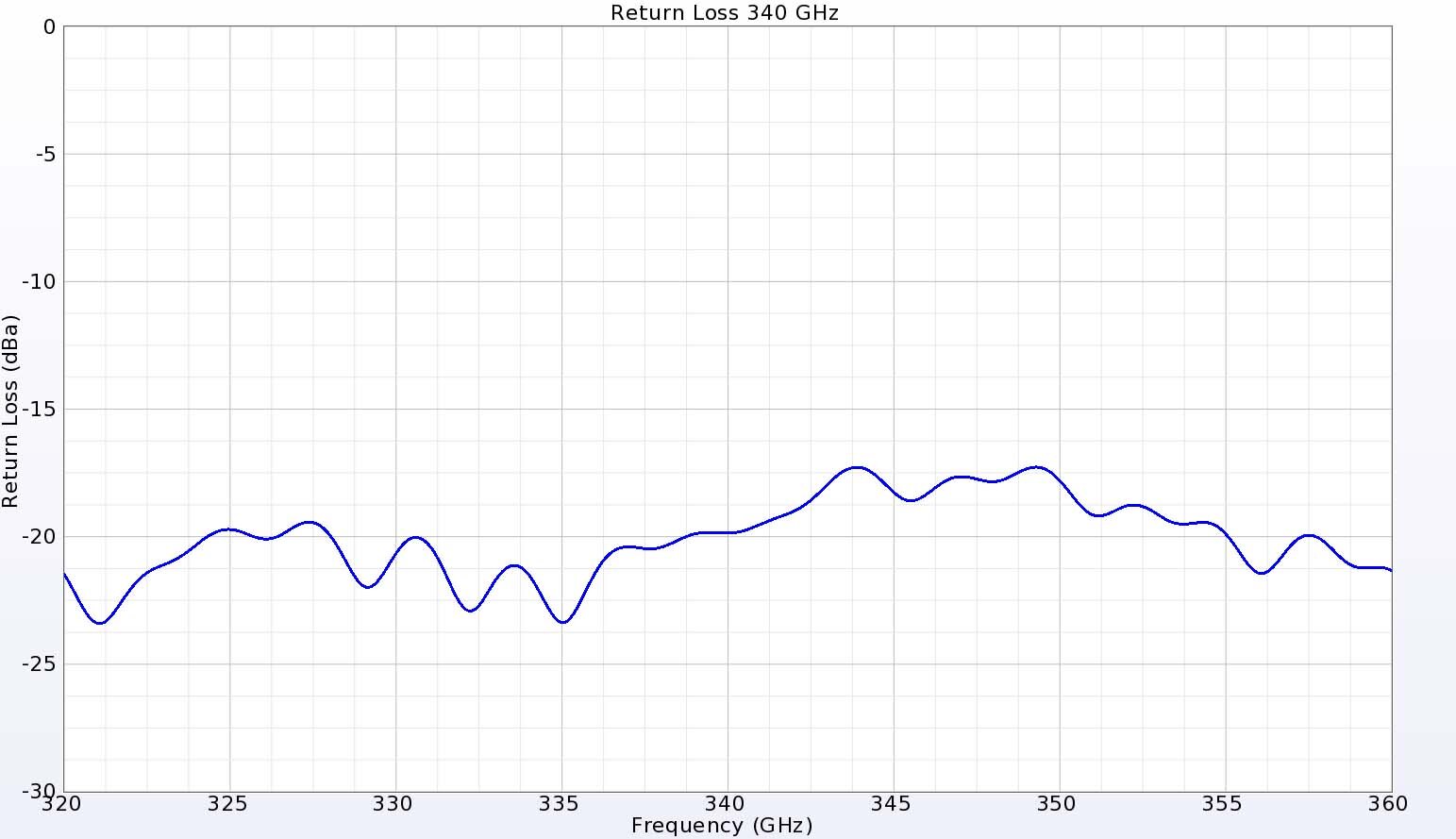Figura 5: A 340 GHz, la pérdida de retorno es de casi -20 dB para el puerto de banda alta.