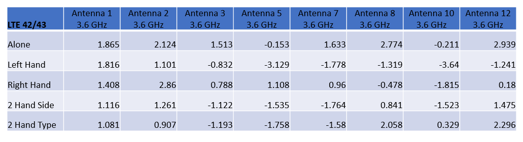 Tabla 1: Se muestran las ganancias pico de cada antena a 3,6 GHz (bandas LTE 42/43) para las cinco configuraciones.