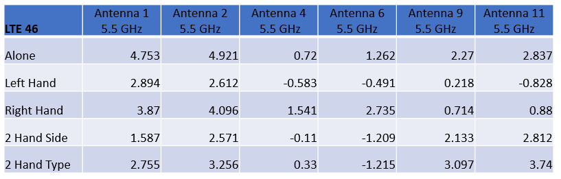 Tabla 2: Se muestran las ganancias pico de cada antena a 5,5 GhHz (banda LTE 46) para las cinco configuraciones.