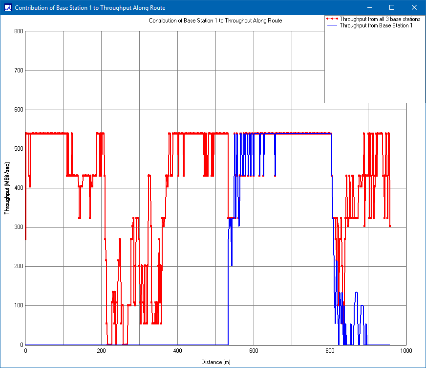 Figura 6: Rendimiento total (rojo) y rendimiento de la estación base 1 al UE (azul).