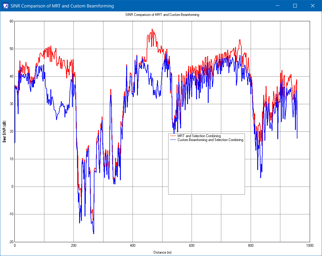 Figura 7: Comparación de SINR para formación de haces personalizada (azul) y MRT (rojo).