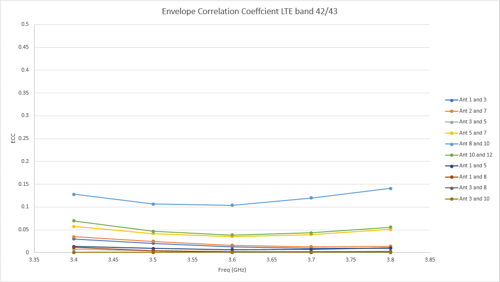 Figura 13: El coeficiente de correlación de la envolvente (ECC) para las antenas LTE de banda 42/43 es bastante bueno, con un valor máximo de 0,15.