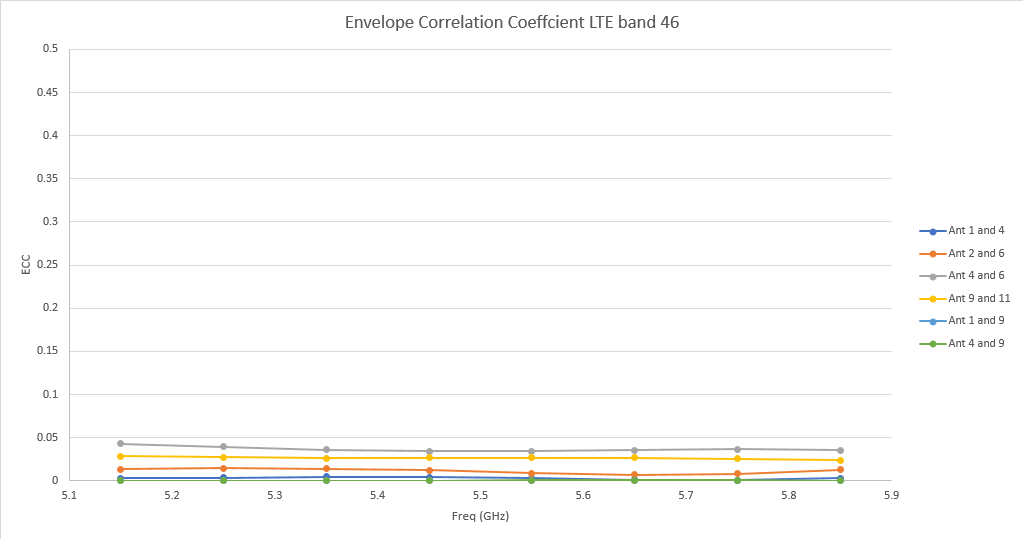 Figura 14: El coeficiente de correlación de la envolvente (ECC) para las antenas de la banda 46 de LTE es muy bueno, con ninguna de las dos antenas por encima de 0,05.