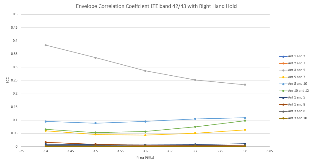 Figura 26: El peor caso de ECC se muestra para el caso de sujeción a la derecha en las bandas LTE 42/43, donde la correlación entre las antenas 3 y 5 alcanza hasta 0,4. Esto sigue estando por debajo del umbral de 0,5. Esta cifra sigue estando por debajo del umbral de 0,5.