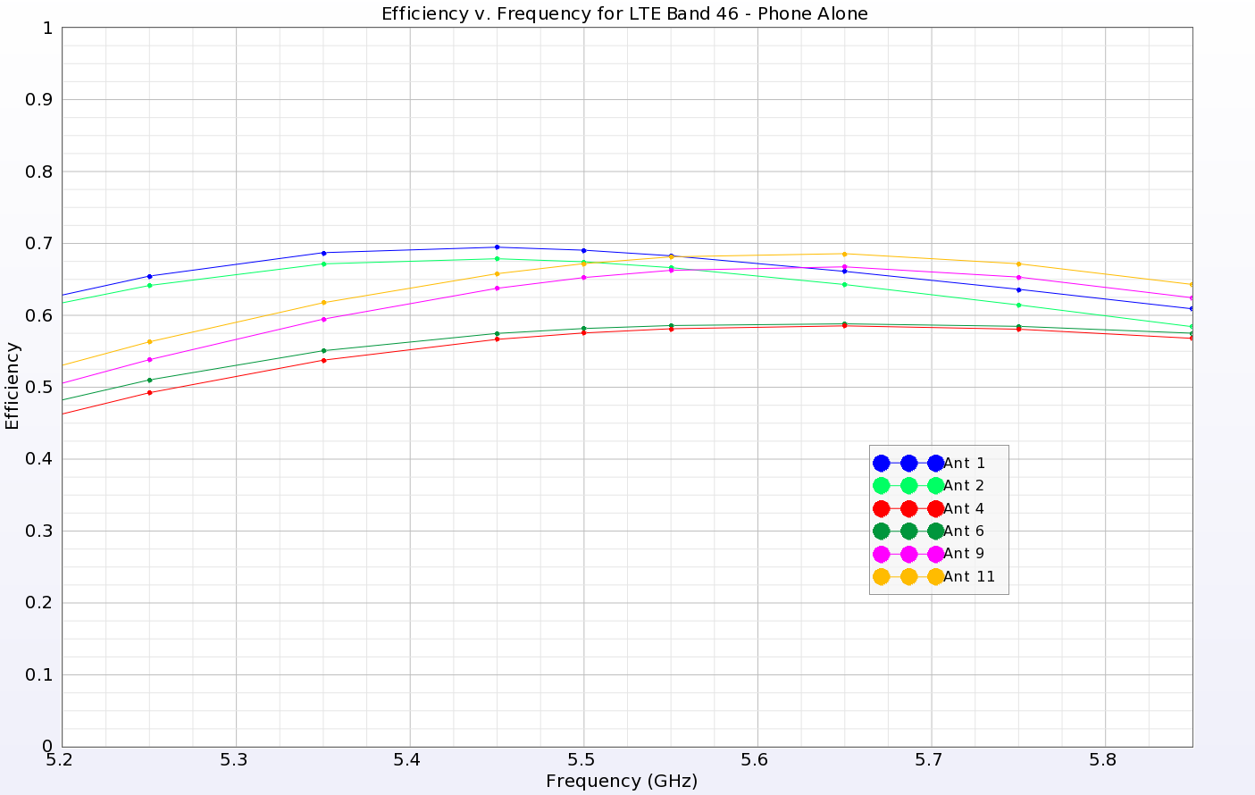 Figura 9: Las eficiencias de todas las antenas en la banda superior LTE 46 son superiores al 50% aproximadamente y muestran un buen rendimiento.