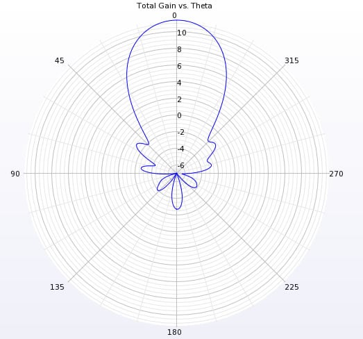  Figura 5: Ganancia total a phi = 0 grados.