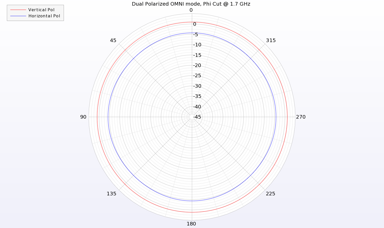 Figura 12: En el modo OMNI de polarización dual, se alimentan ambos conjuntos de antenas y se producen polarizaciones horizontales y verticales. La imagen muestra un corte azimutal a través del patrón a 1,7 GHz y se ven tanto los patrones verticales como horizontales....