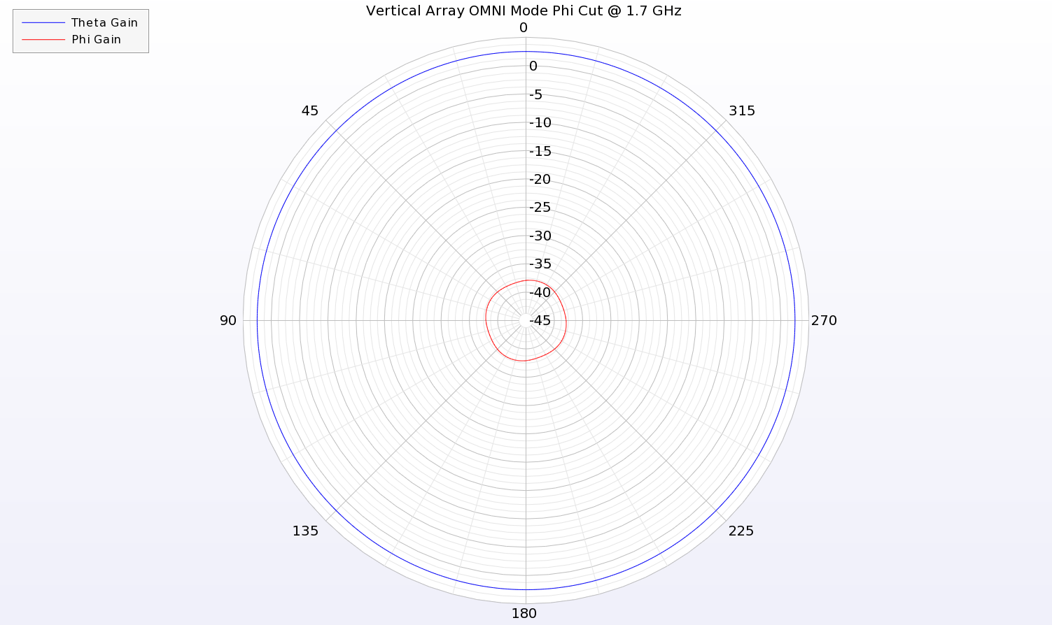 Figura 11: Un corte azimutal del patrón a 1,7 GHz muestra una ganancia uniforme de la polarización vertical (Theta) para el conjunto monopolar eléctrico en modo OMNI.