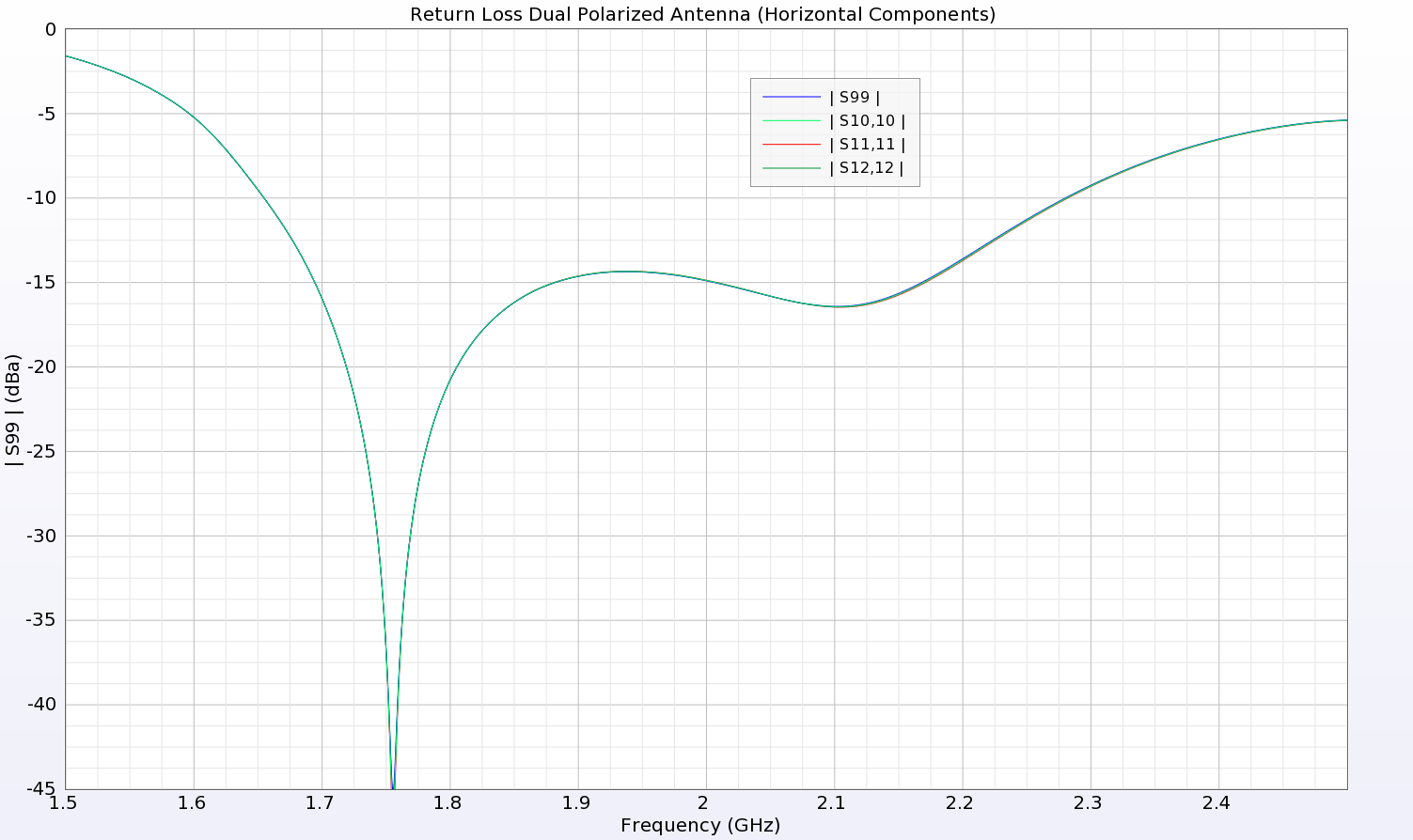 Figura 5: La pérdida de retorno de los dipolos magnéticos muestra un buen rendimiento en la banda de 1,7-2,2 GHz.