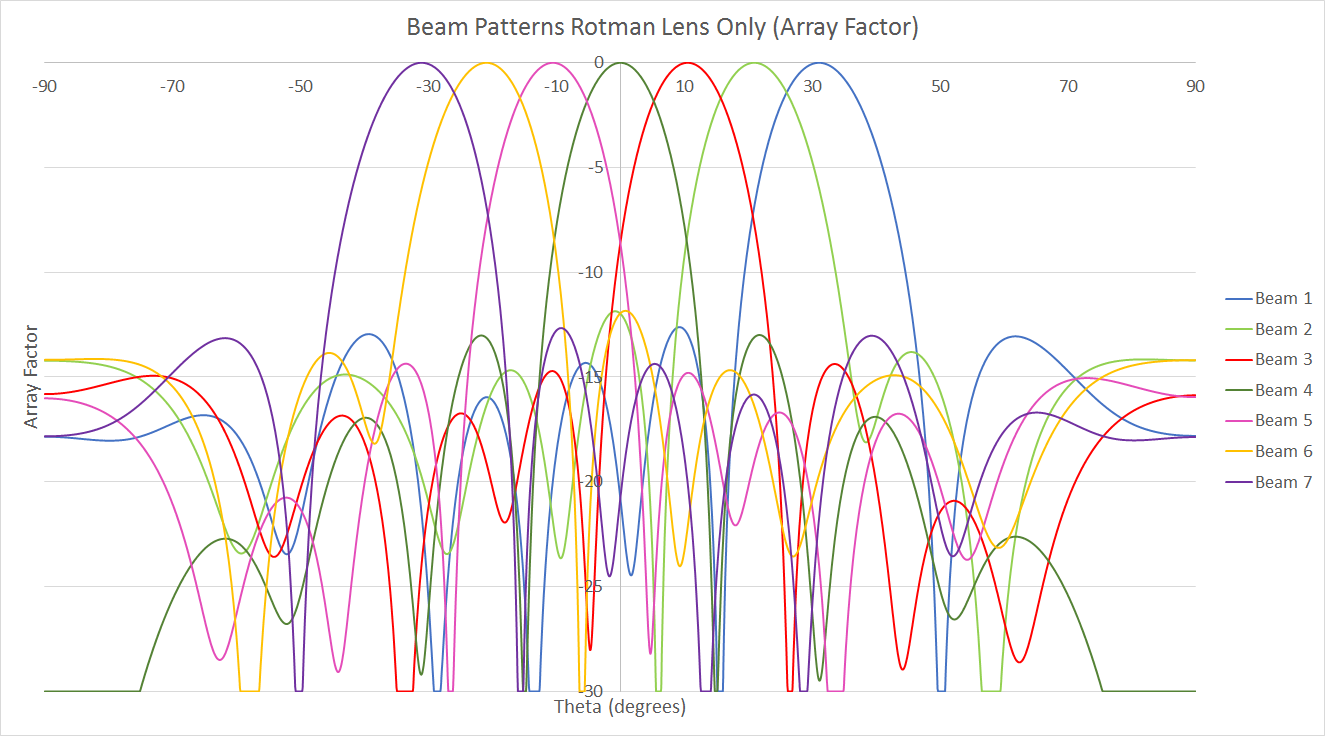 Figura 5: Esta figura muestra el Array Factor para la lente Rotman simulado por XFdtd. El voltaje complejo en el extremo terminal de cada línea de transmisión conectada a los puertos del array se utilizó para producir el Factor Array para cada puerto de entrada, y c...