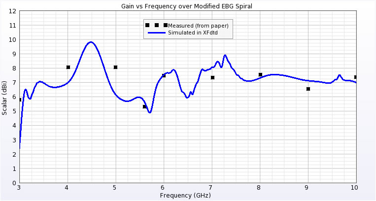  Figura 9: Comparación de la ganancia de pico de la antena sobre el reflector EBG.